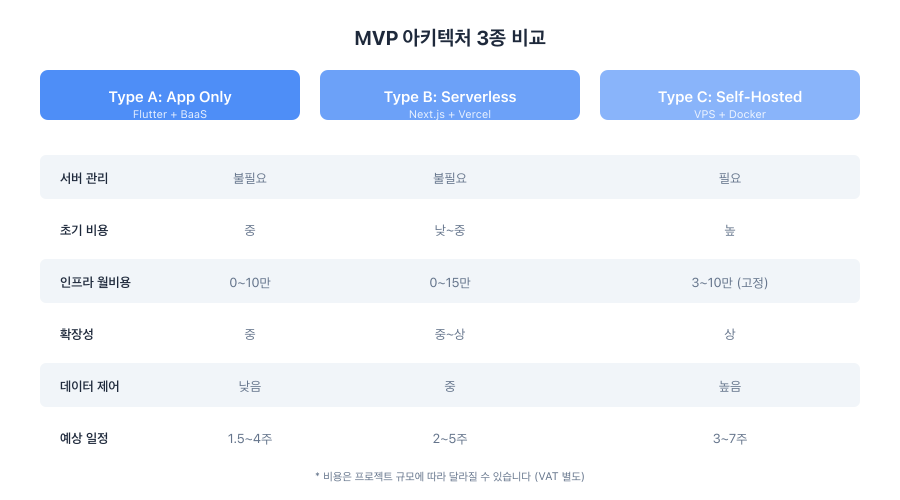 MVP 아키텍처 3종 비교 다이어그램